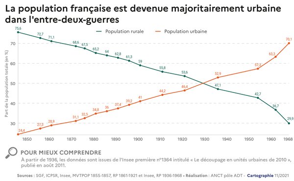 evolution-population-rurale-urbaine-france-1846-1968