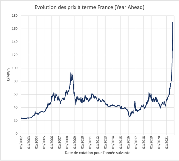 Evolution des prix à terme (Year Ahead) en France de 2002 à 2021