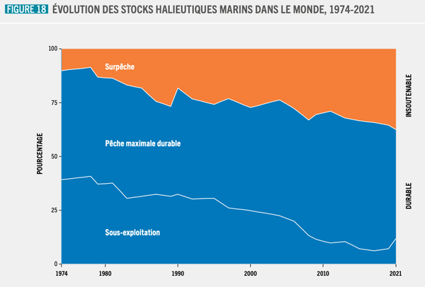 Evolutions des stocks de halieutiques marins mondiaux - FAO
