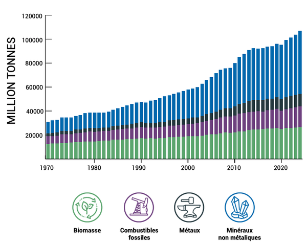 Extraction globale de matières 1970-2024