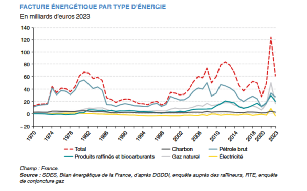 facture energetique par type d energie