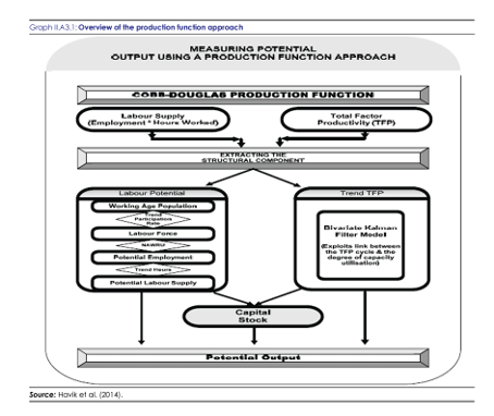 fonction-de-production