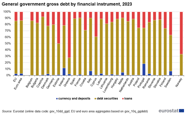 La dette publique par type d’instrument financier dans l’Union européenne (en pourcentage de la dette totale)
