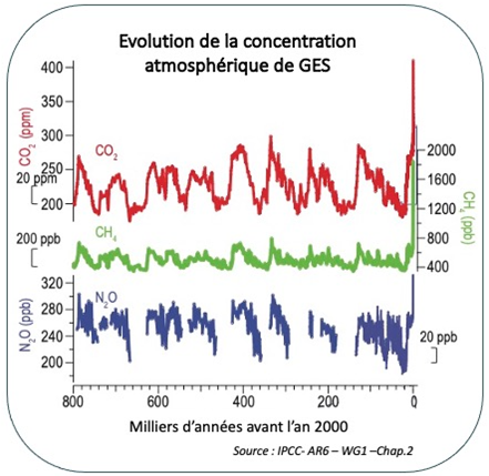 Evolution de la concentration atmosphérique de GES