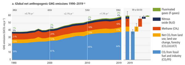 Emissions anthropiques mondiales de gaz à effet de serre 1990-2019