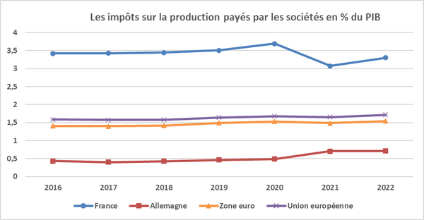 Evolution des impôts sur la production en France