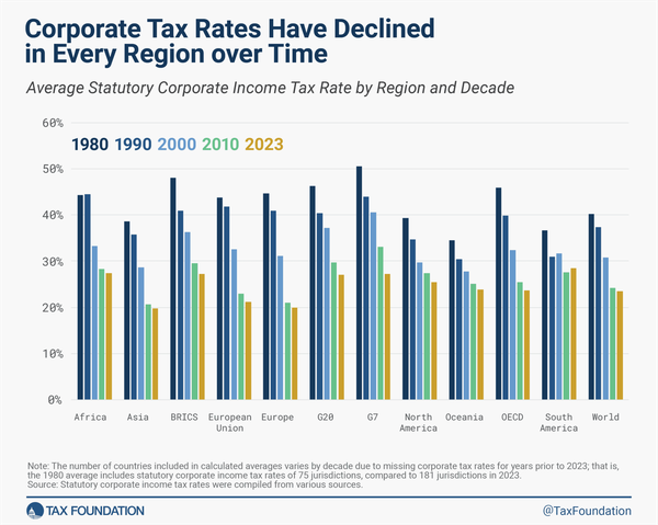 Baisse du taux de l'impôt sur les sociétés dans le monde depuis les années 1980