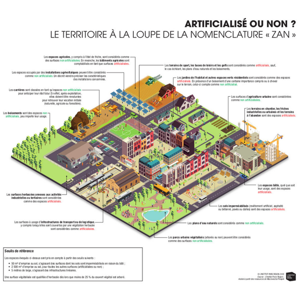 nomenclature de l’artificialisation des sols