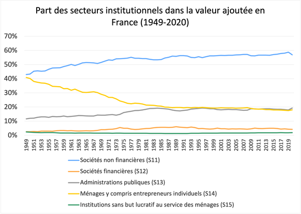 Part des secteurs institutionnels dans la valeur ajoutée en France de 1949 à 2020 (en %)