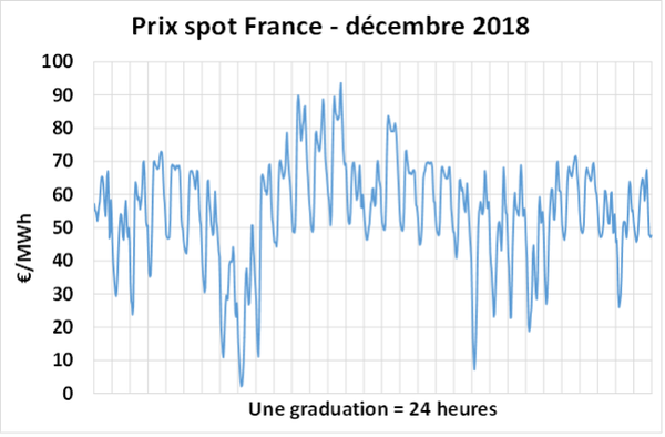 Evolution du prix spot de l'électricité au cours du mois de décembre 2018 en France