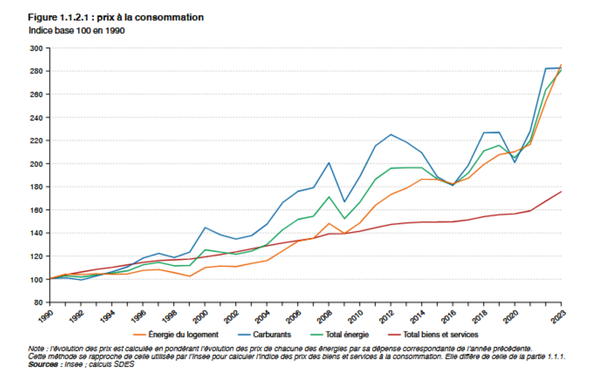 prix a la consommation energie