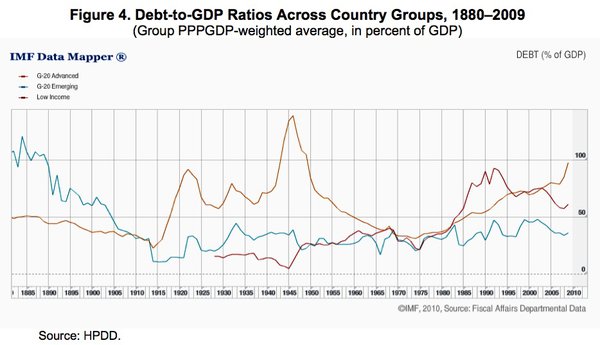 Ratio dette sur pib par groupe de pays 1880-2009