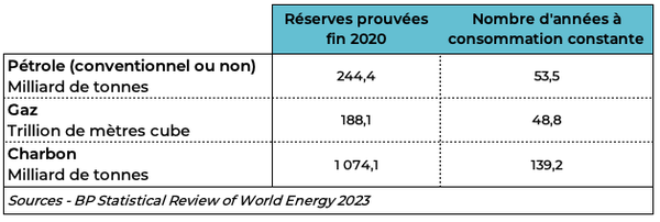 Réserves prouvées de gaz pétrole et charbon fin 2020