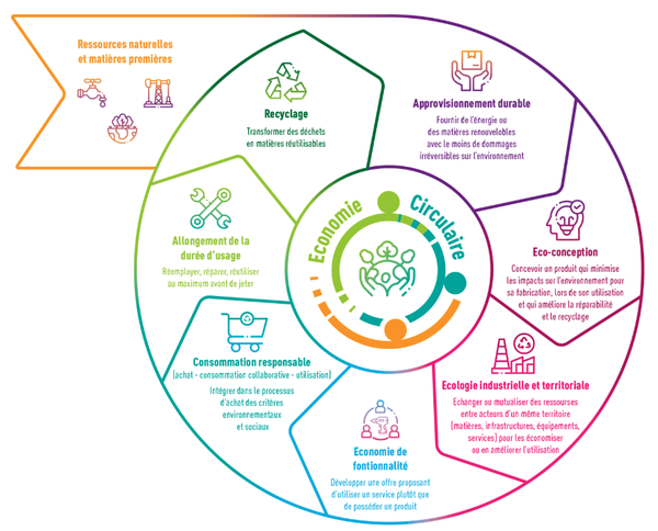 les-7-piliers-economie-circulaire