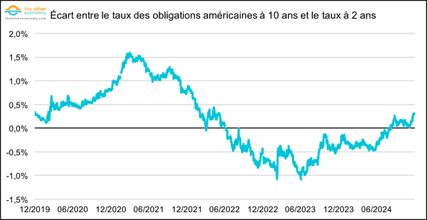 spread-US-10year-2year