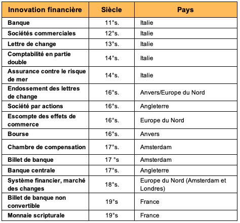 Quelques innovations financières en Europe du 11è au 19è siècle