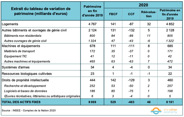 Variation des actifs fixes de la France entre 2019 et 2020