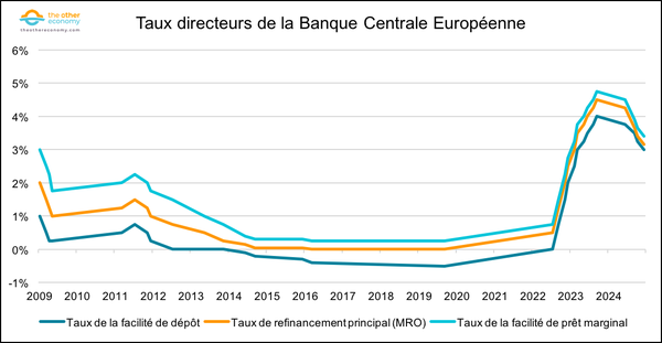 taux-bce-2009-2024