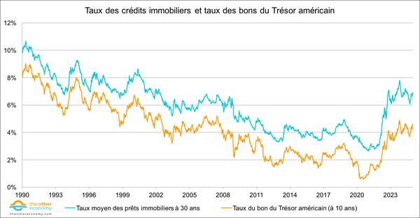 taux-immobiliers-US-10years-yield_1990-2023