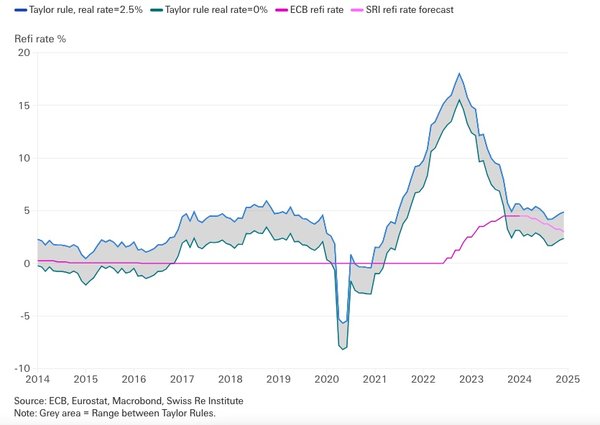 taylor-rule-EU-BCE-rates-comparison_2014-2025