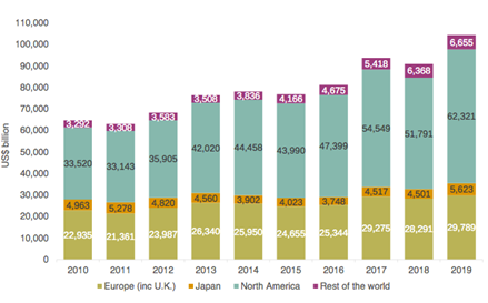 Total assets under management of the world's top 500 asset managers