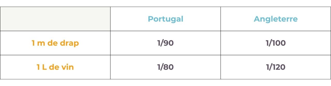 Comparative advantages-Ricardo
