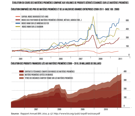 Trends in raw materials prices