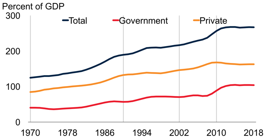 Debt of advanced economies (as % of GDP)