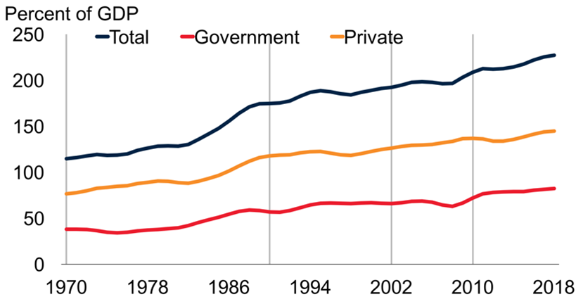 Global debt as % of GDP (1970-2018)
