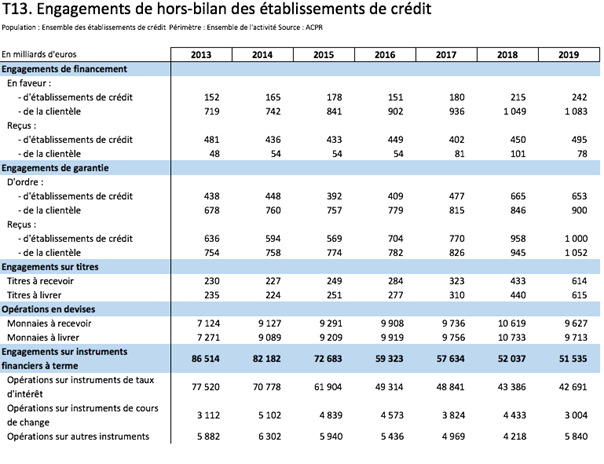 Off-balance sheet commitments of credit institutions