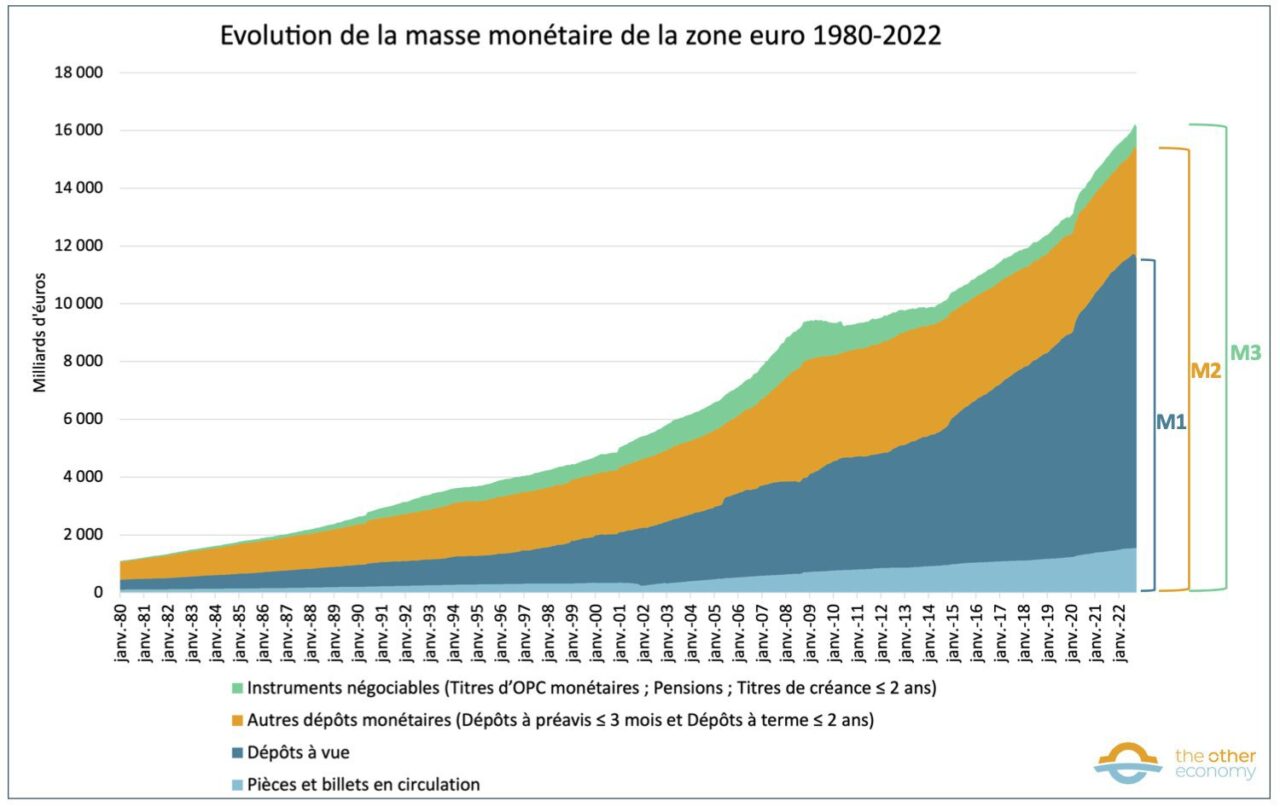 Eurozone money supply (1980-2022)