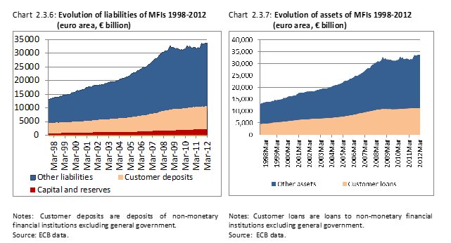Evolution of liabilities and assets of MFIs