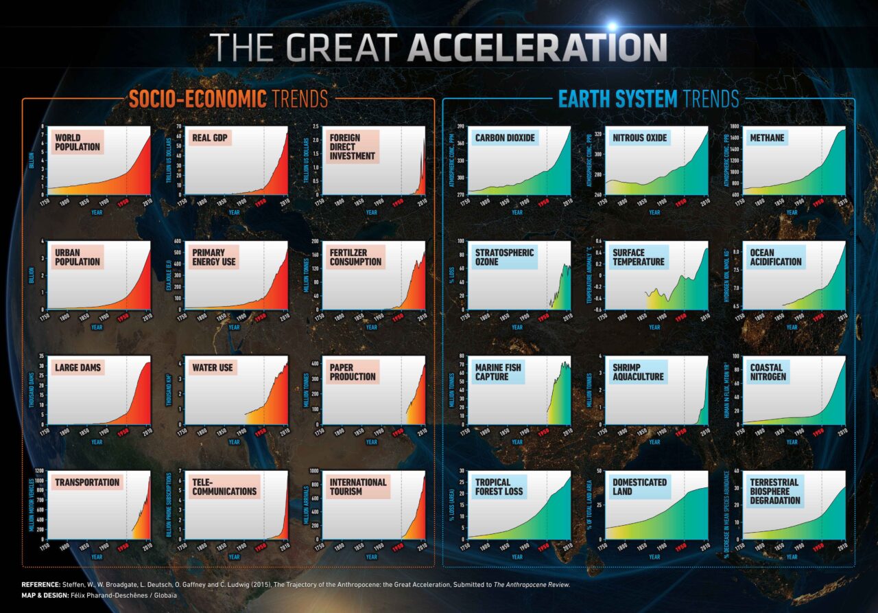 Graphics of the great acceleration