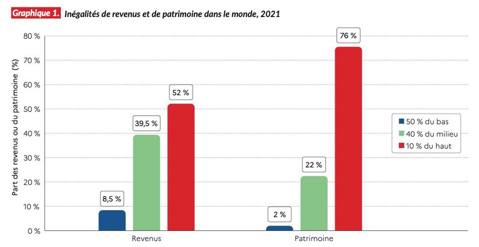 Income and wealth inequality in the world 2021