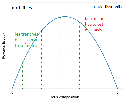 Laffer curve for income tax