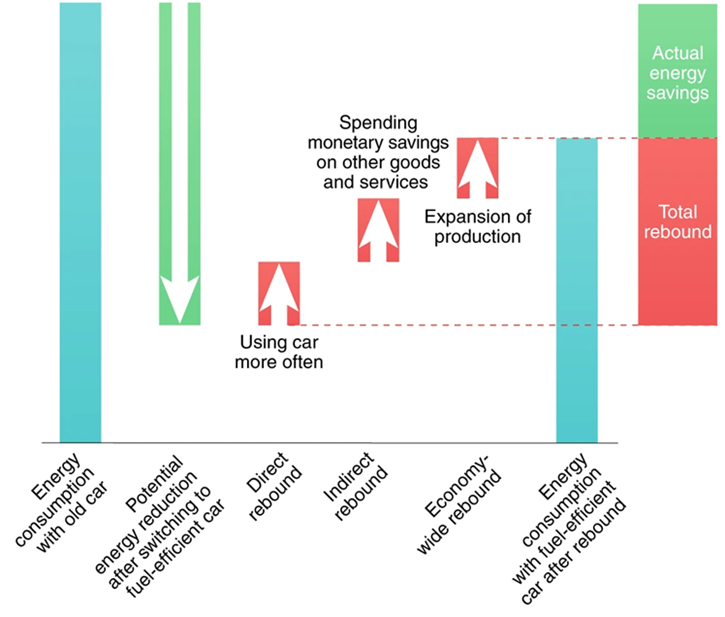 Les différents types d’effet rebond