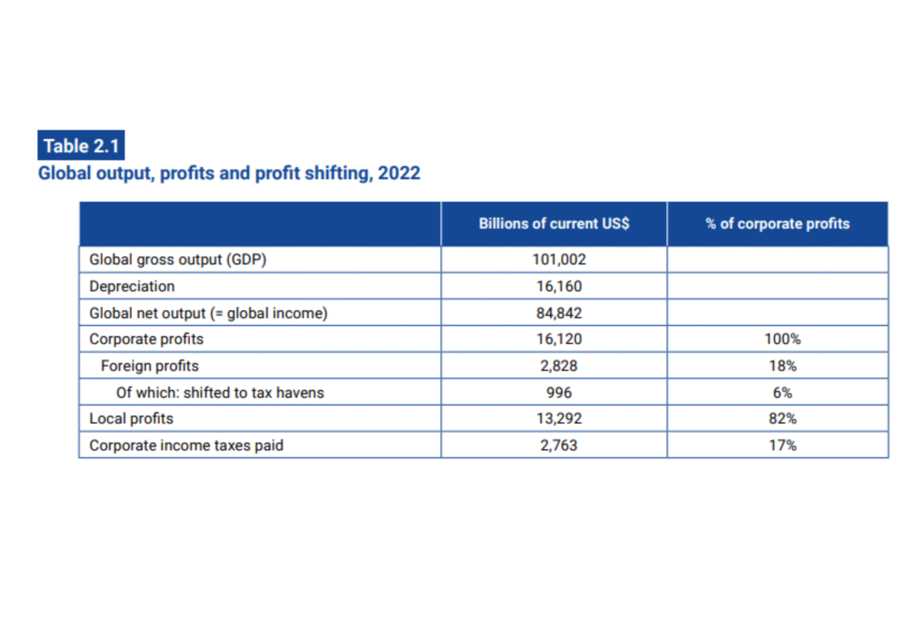 Tax-Havens-3-2-2-GDP-world-benefits-realized-transfers-benefits-English