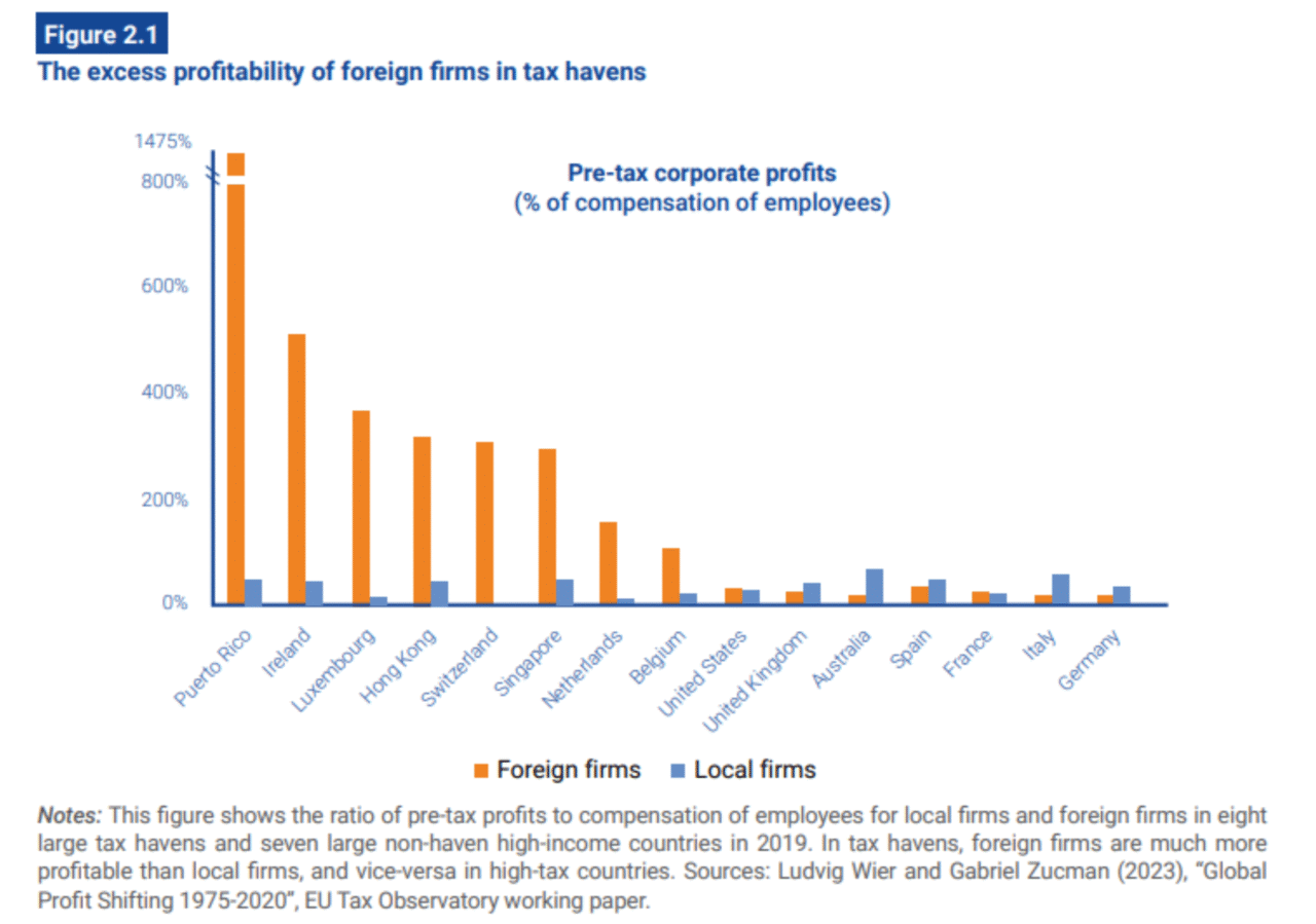Tax-havens_3-1-1_excessive-profitability-foreign-companies
