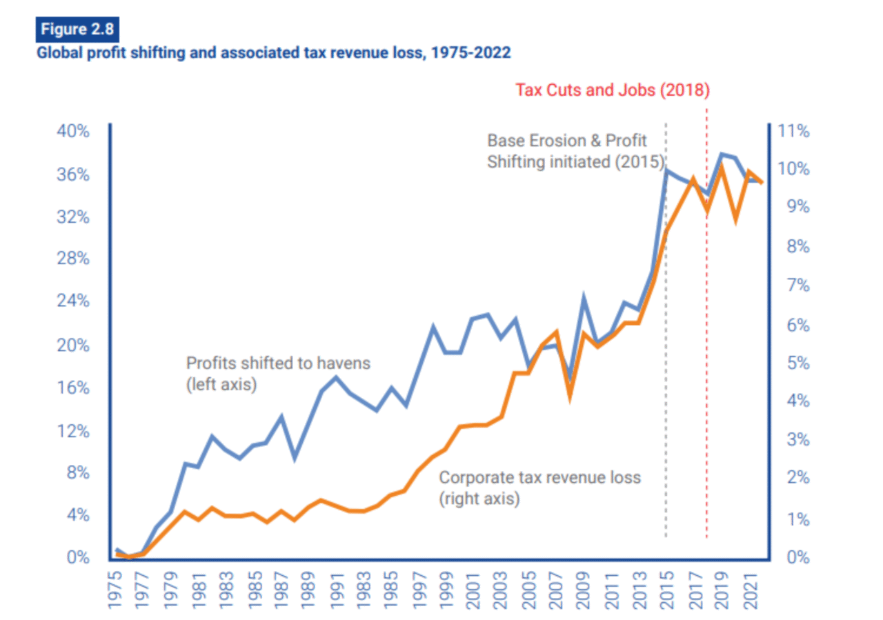 Tax-havens_3-2-1_transfer-benefits-losses-tax-revenues
