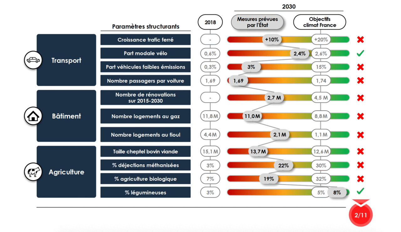 Parameters shaping France's climate strategy