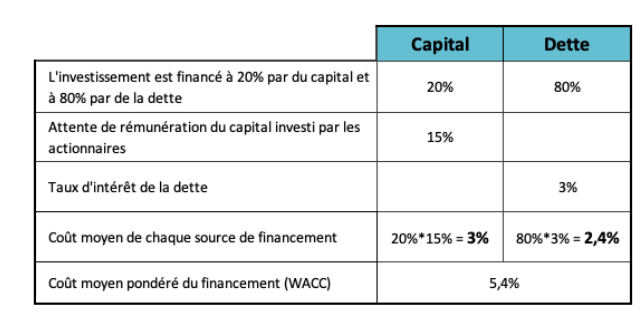 WACC calculation TME investment project