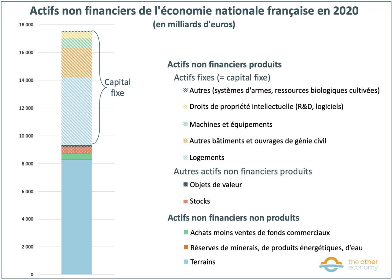 Non-financial assets of the French national economy in 2020 (in billions of euros)