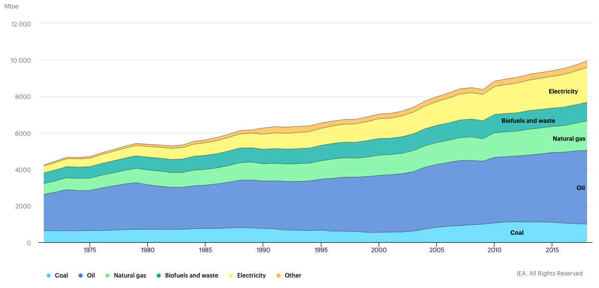 final energy consumption by IEA source