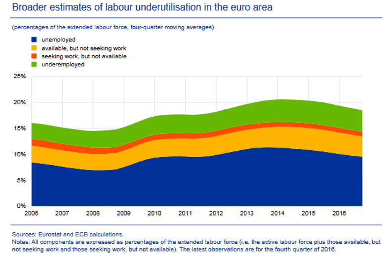 assessing labour market slack - ecb economic bulletin issue 3 2017.png
