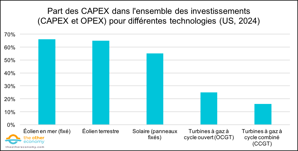 capex-secteurs-energies