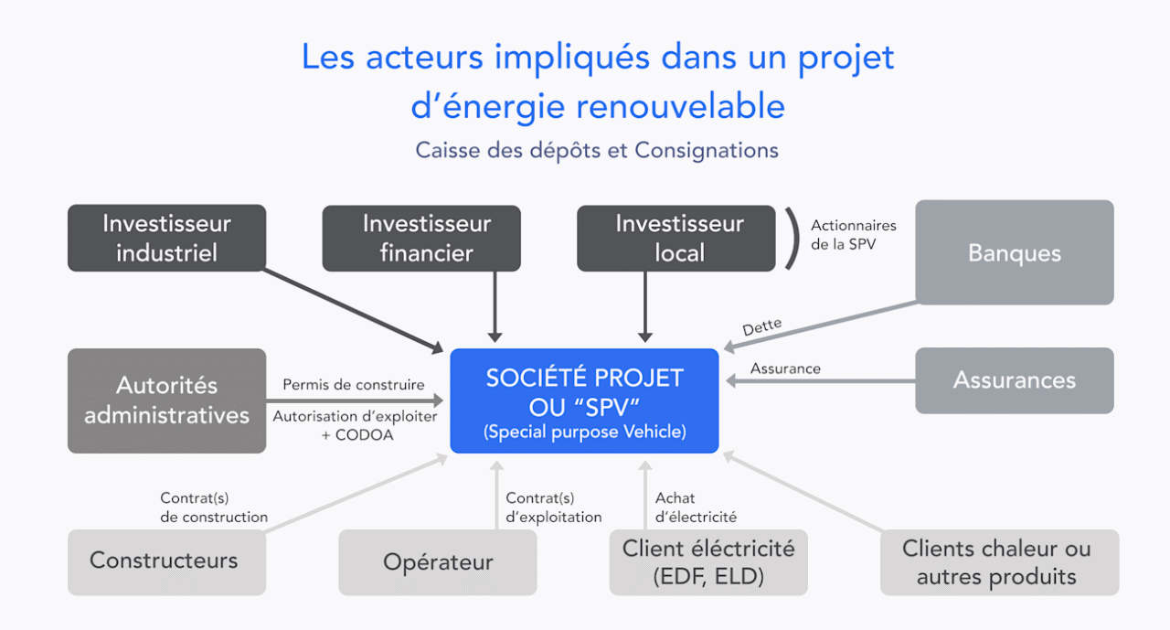 capital-renewable-energy-Schema_The_stakeholders_involved_in_a_renewable_energy_project