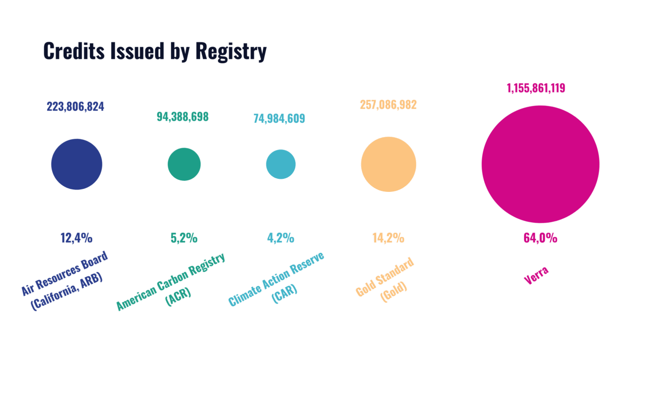 credits issued by registry