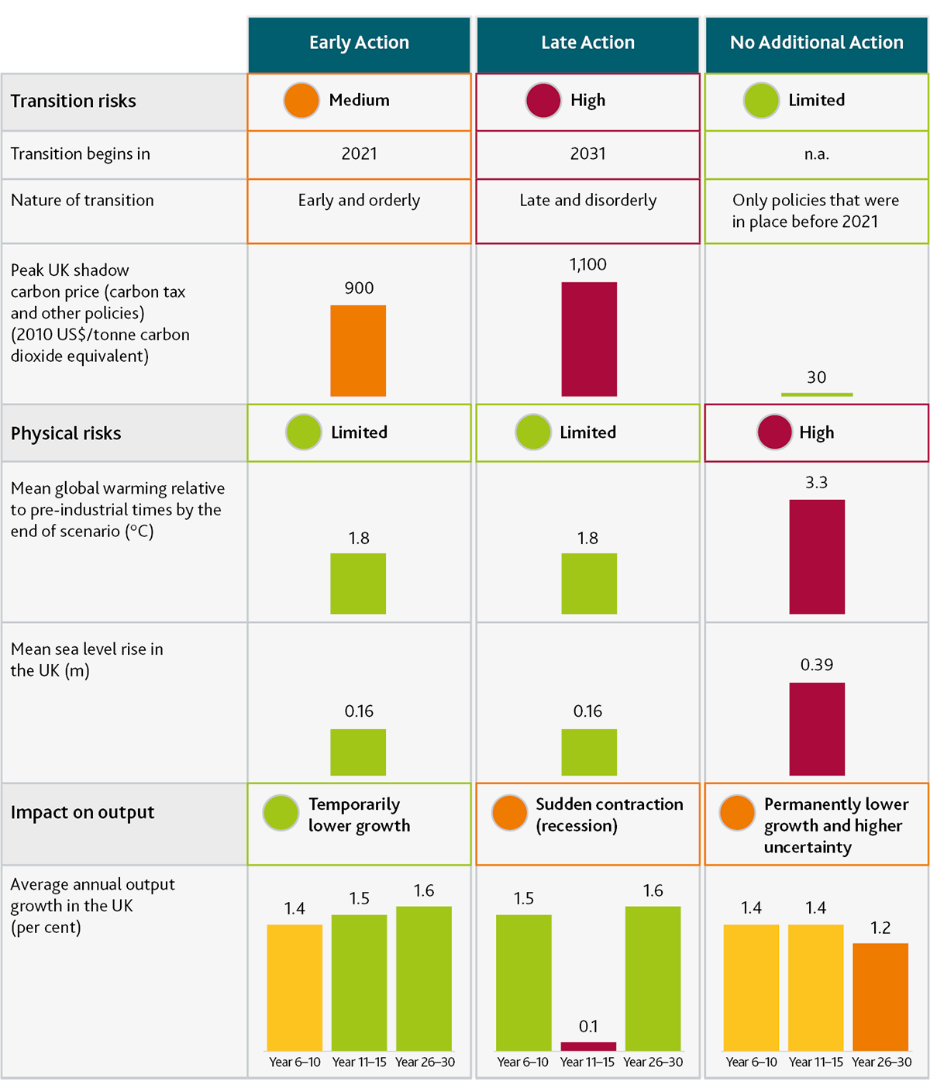 Summary of impacts in the CBES scenarios