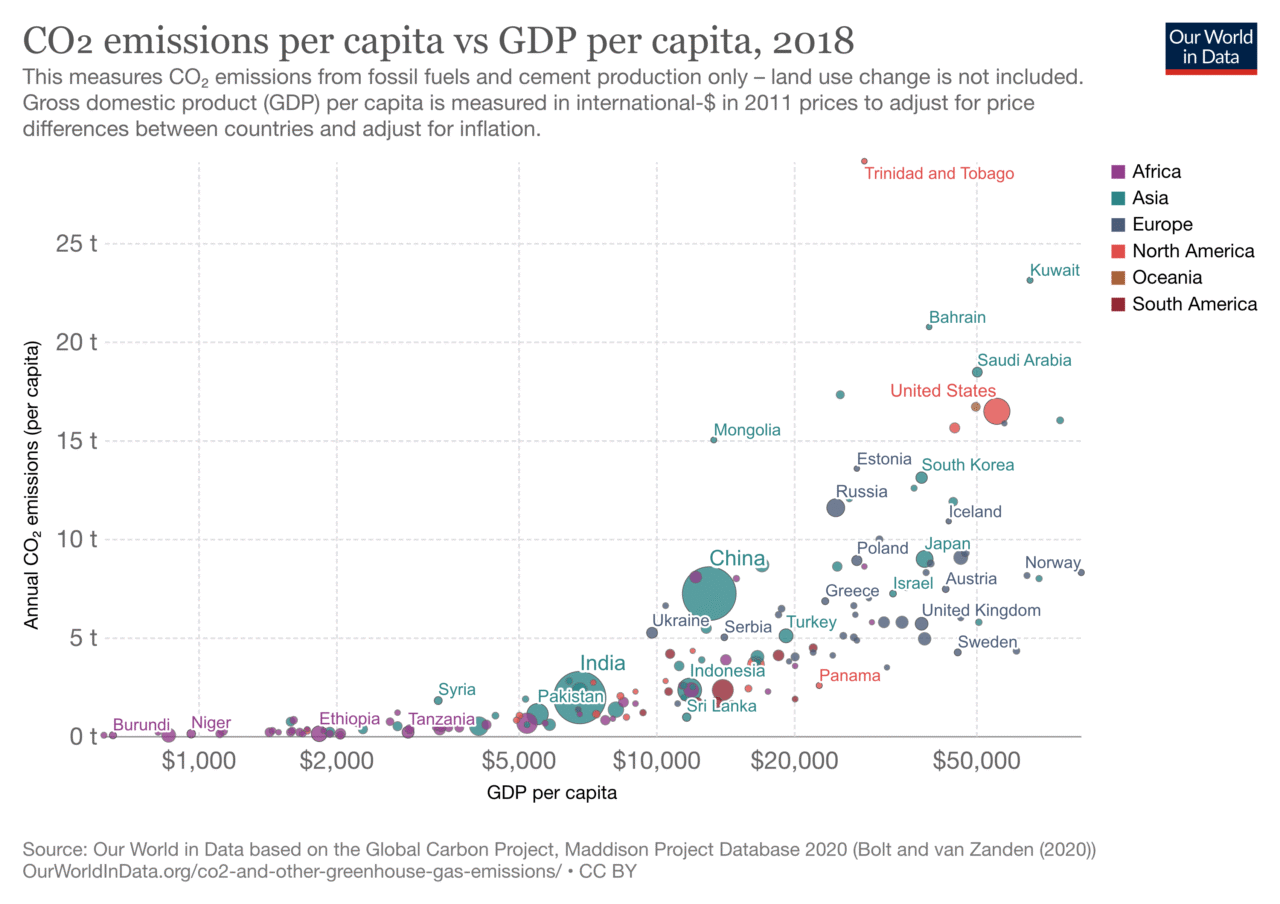 CO2 emissions per capita and GDP per capita - Our World in data