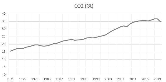 CO2